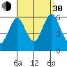 Stratford tide chart for Monday, August 30, 2021