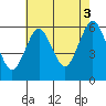Stratford tide chart for Tuesday, August 3, 2021