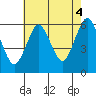 Stratford tide chart for Wednesday, August 4, 2021