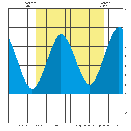 Stratford tide chart for Friday, August 6, 2021