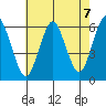Stratford tide chart for Saturday, August 7, 2021