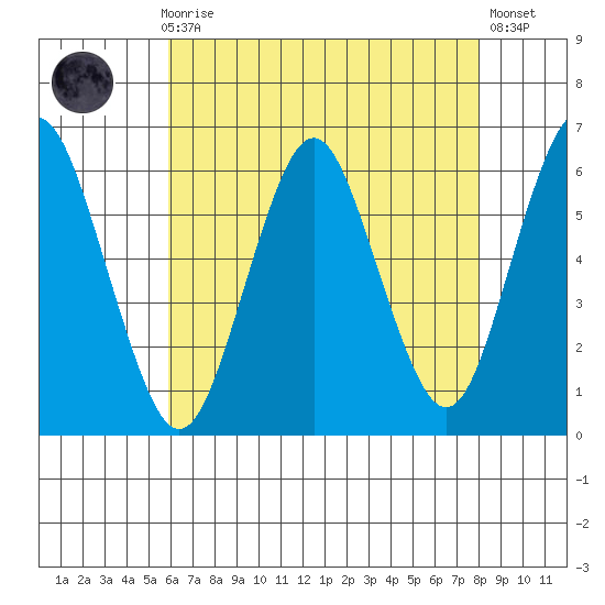 Stratford tide chart for Sunday, August 8, 2021