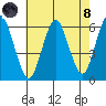 Stratford tide chart for Sunday, August 8, 2021