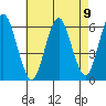 Stratford tide chart for Monday, August 9, 2021