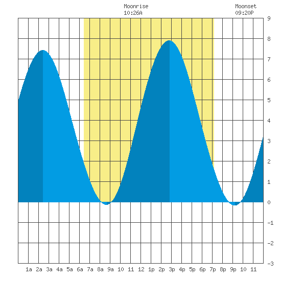 Stratford tide chart for Friday, September 10, 2021