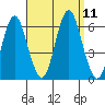 Stratford tide chart for Saturday, September 11, 2021