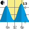 Stratford tide chart for Monday, September 13, 2021