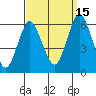 Stratford tide chart for Wednesday, September 15, 2021