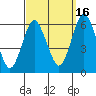Stratford tide chart for Thursday, September 16, 2021