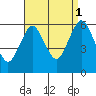 Stratford tide chart for Wednesday, September 1, 2021