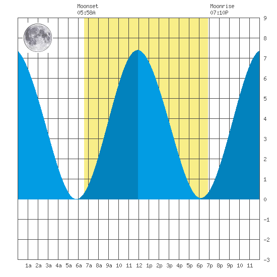 Stratford tide chart for Monday, September 20, 2021