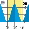 Stratford tide chart for Monday, September 20, 2021