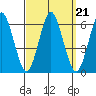 Stratford tide chart for Tuesday, September 21, 2021