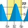Stratford tide chart for Wednesday, September 22, 2021