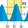 Stratford tide chart for Thursday, September 23, 2021