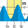 Stratford tide chart for Saturday, September 25, 2021