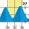 Stratford tide chart for Monday, September 27, 2021