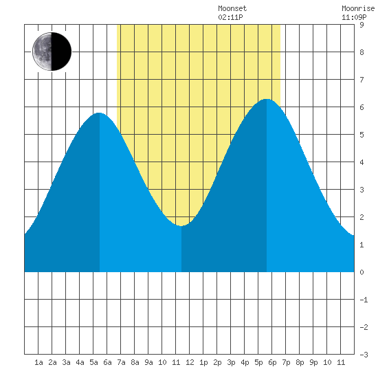 Stratford tide chart for Tuesday, September 28, 2021