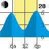 Stratford tide chart for Tuesday, September 28, 2021