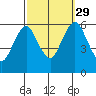 Stratford tide chart for Wednesday, September 29, 2021
