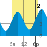 Stratford tide chart for Thursday, September 2, 2021