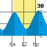 Stratford tide chart for Thursday, September 30, 2021