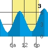 Stratford tide chart for Friday, September 3, 2021