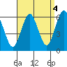 Stratford tide chart for Saturday, September 4, 2021