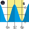Stratford tide chart for Monday, September 6, 2021