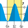 Stratford tide chart for Tuesday, September 7, 2021