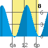 Stratford tide chart for Wednesday, September 8, 2021