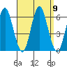 Stratford tide chart for Thursday, September 9, 2021