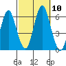 Stratford tide chart for Sunday, October 10, 2021