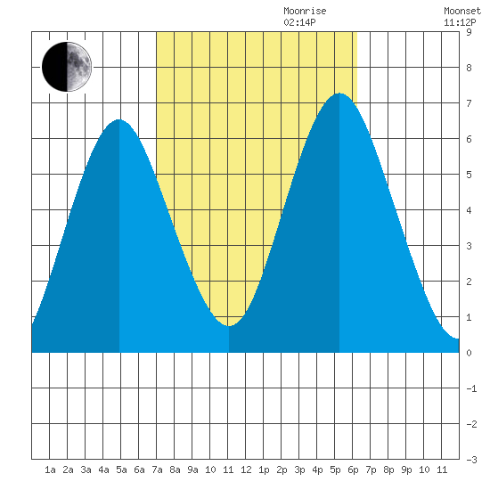 Stratford tide chart for Tuesday, October 12, 2021