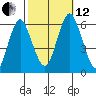 Stratford tide chart for Tuesday, October 12, 2021