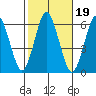 Stratford tide chart for Tuesday, October 19, 2021