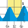 Stratford tide chart for Friday, October 1, 2021