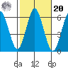 Stratford tide chart for Wednesday, October 20, 2021