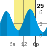 Stratford tide chart for Monday, October 25, 2021