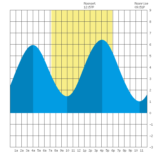 Stratford tide chart for Tuesday, October 26, 2021
