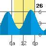 Stratford tide chart for Tuesday, October 26, 2021