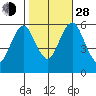 Stratford tide chart for Thursday, October 28, 2021