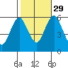 Stratford tide chart for Friday, October 29, 2021