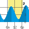 Stratford tide chart for Saturday, October 2, 2021