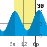 Stratford tide chart for Saturday, October 30, 2021