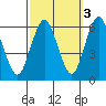 Stratford tide chart for Sunday, October 3, 2021