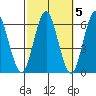 Stratford tide chart for Tuesday, October 5, 2021