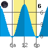 Stratford tide chart for Wednesday, October 6, 2021