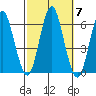 Stratford tide chart for Thursday, October 7, 2021