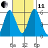 Stratford tide chart for Thursday, November 11, 2021